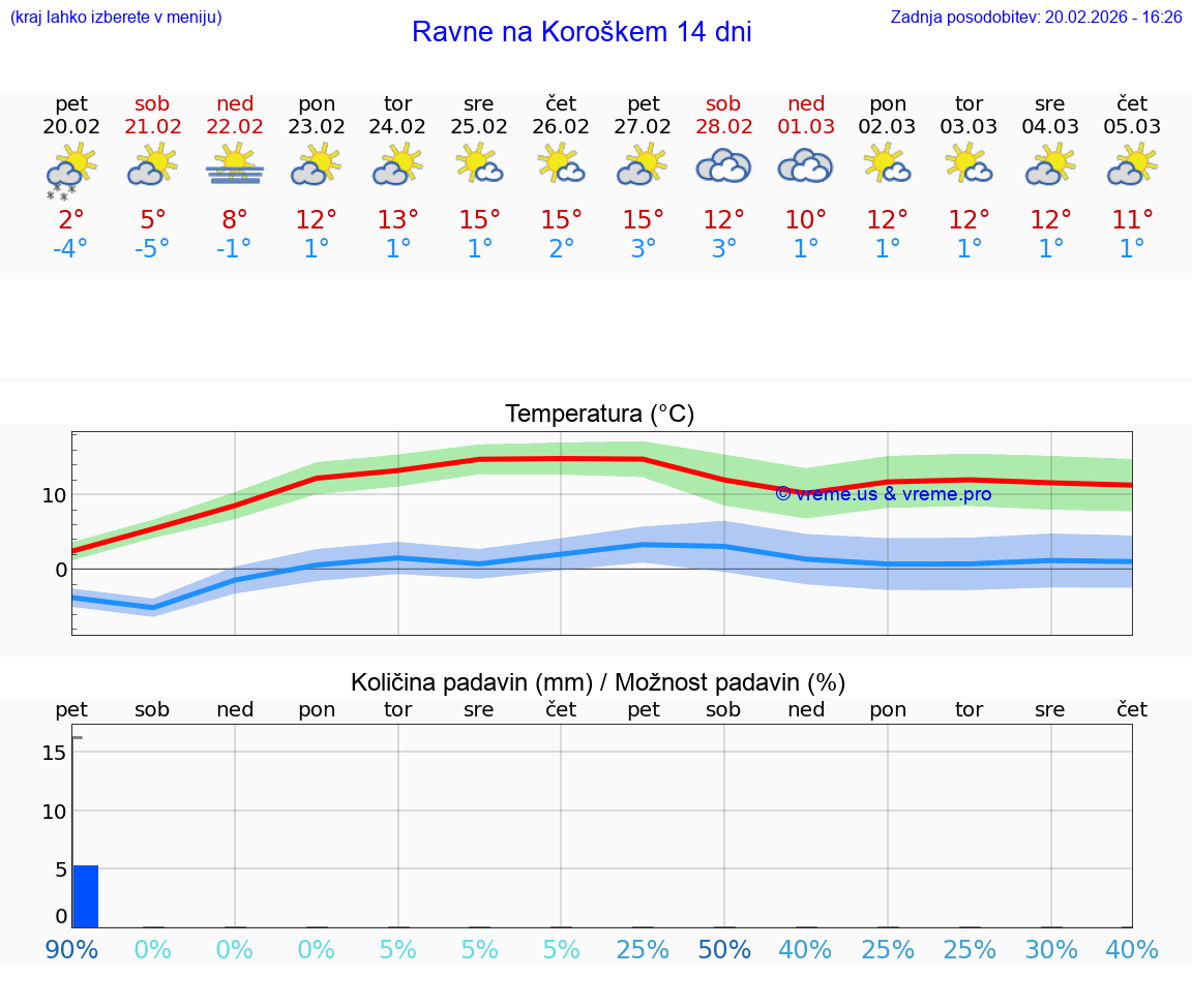 VREME 15 DNI  Ravne na Koroškem