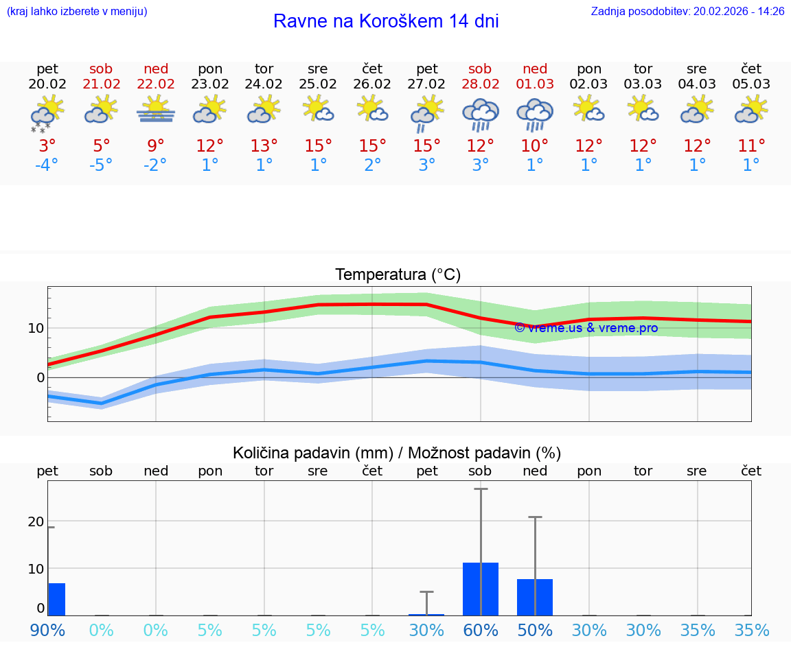 VREME 15 DNI  Ravne na Koroškem