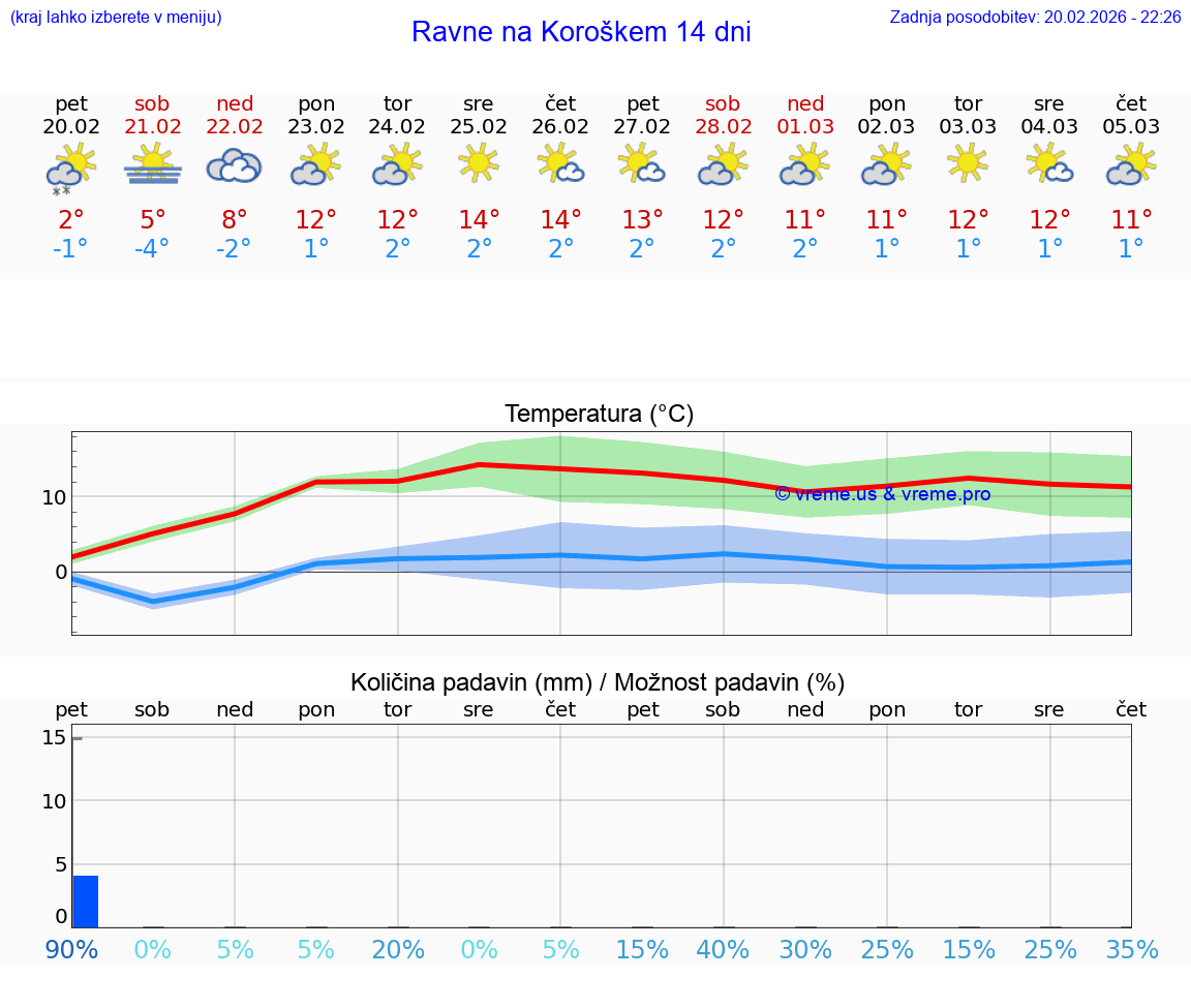 VREME 15 DNI  Ravne na Koroškem