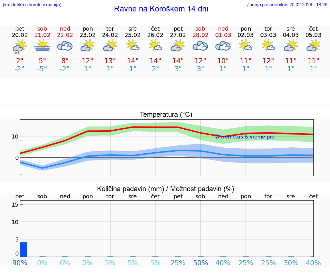 VREME 25 DNI  Ravne na Koroškem