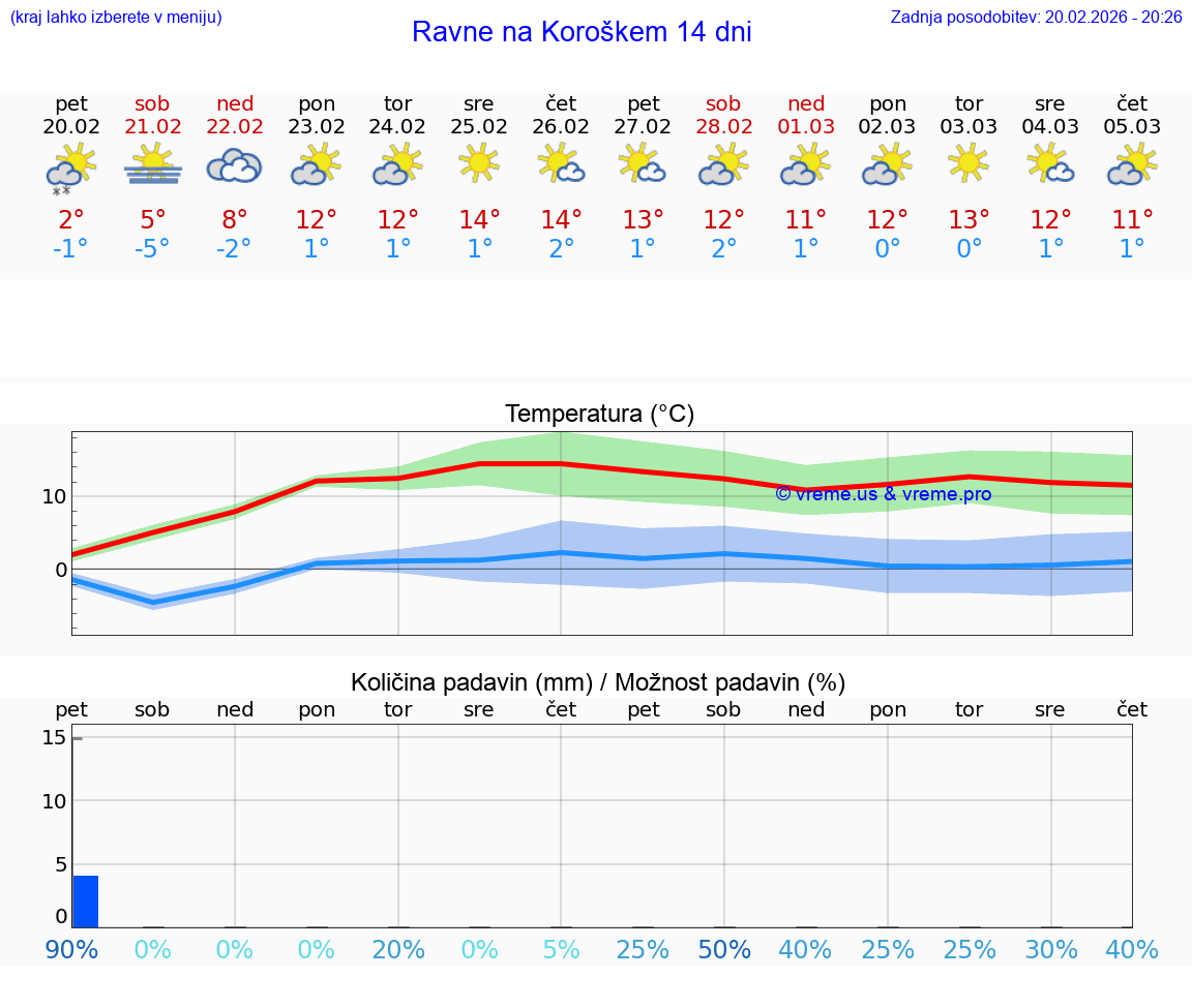 VREME 25 DNI  Ravne na Koroškem
