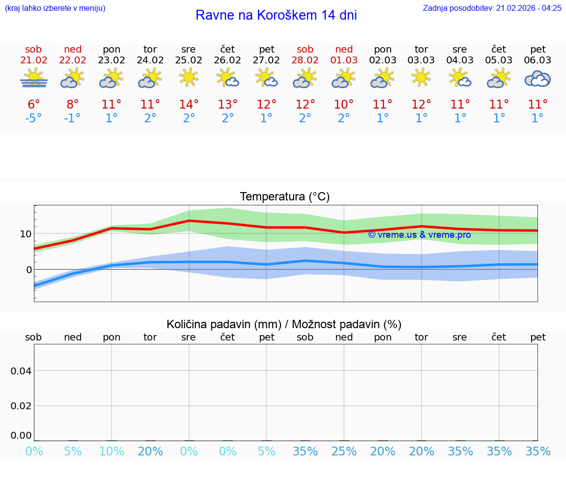 VREME 15 DNI  Ravne na Koroškem