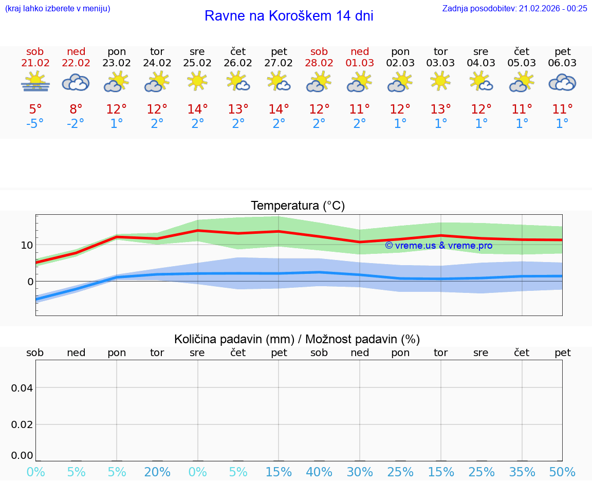 VREME 25 DNI  Ravne na Koroškem