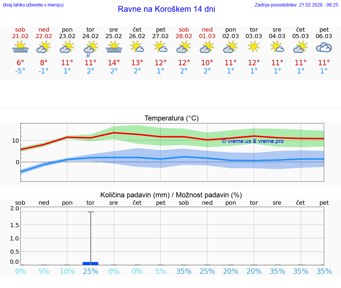 VREME 15 DNI  Ravne na Koroškem