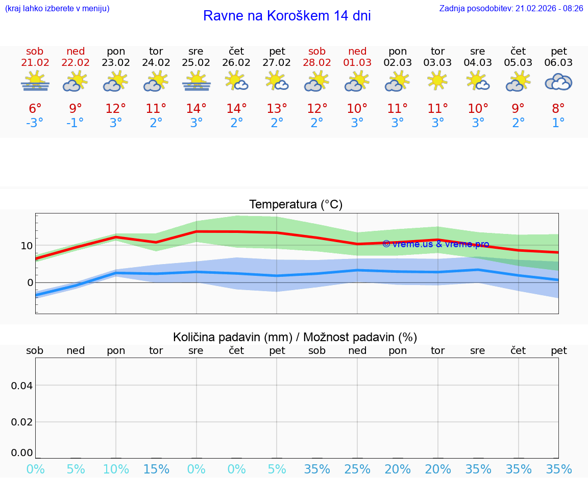 VREME 25 DNI  Ravne na Koroškem