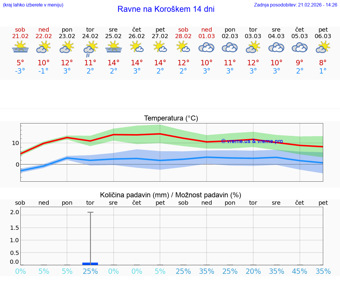 VREME 15 DNI  Ravne na Koroškem