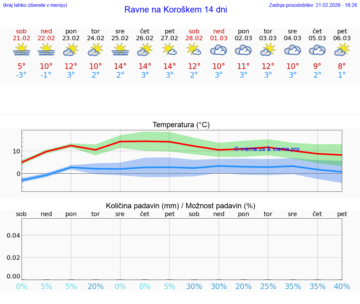 VREME 25 DNI  Ravne na Koroškem