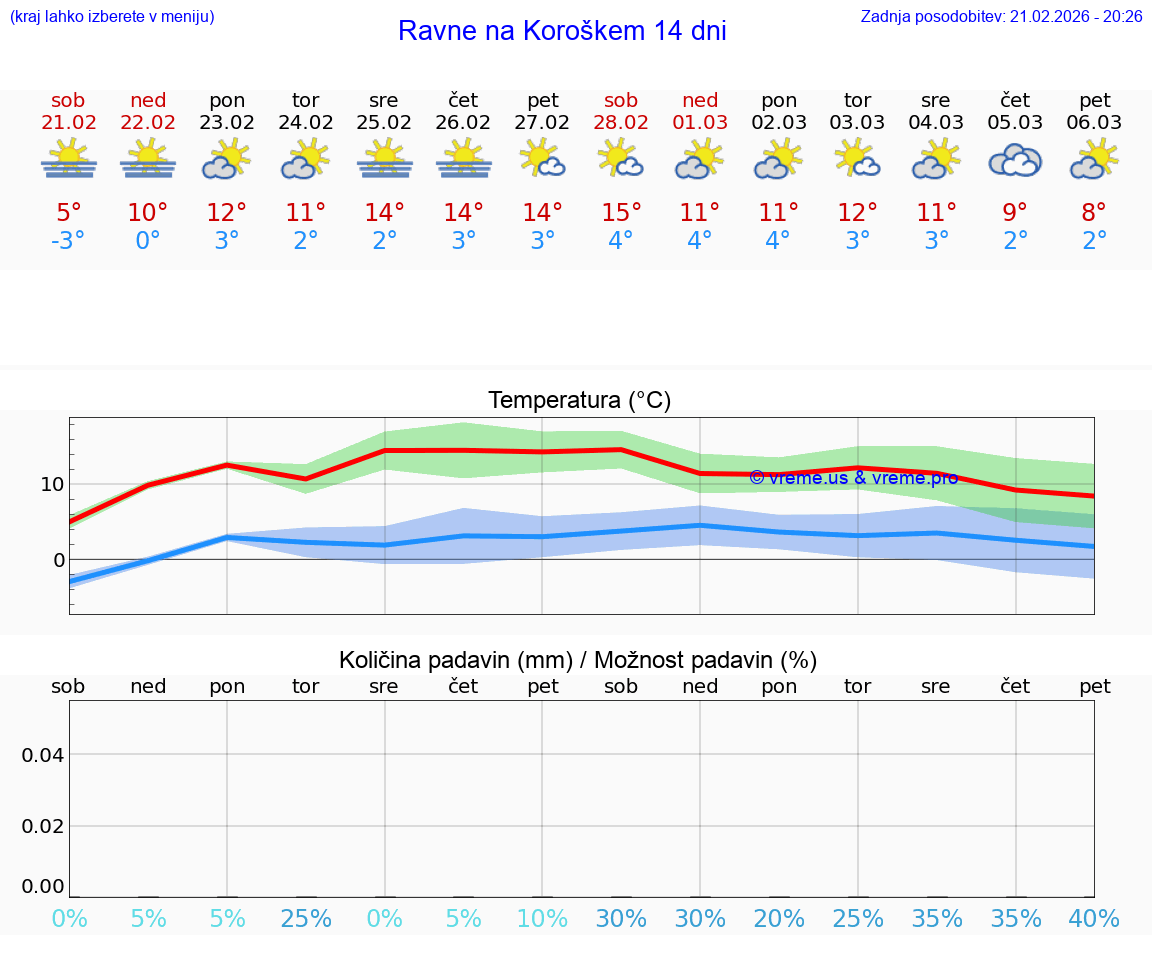 VREME 15 DNI  Ravne na Koroškem