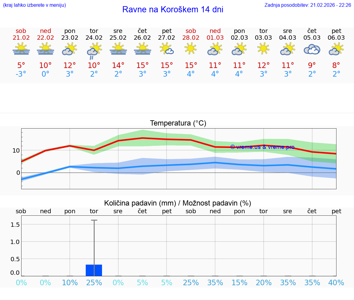 VREME 15 DNI  Ravne na Koroškem