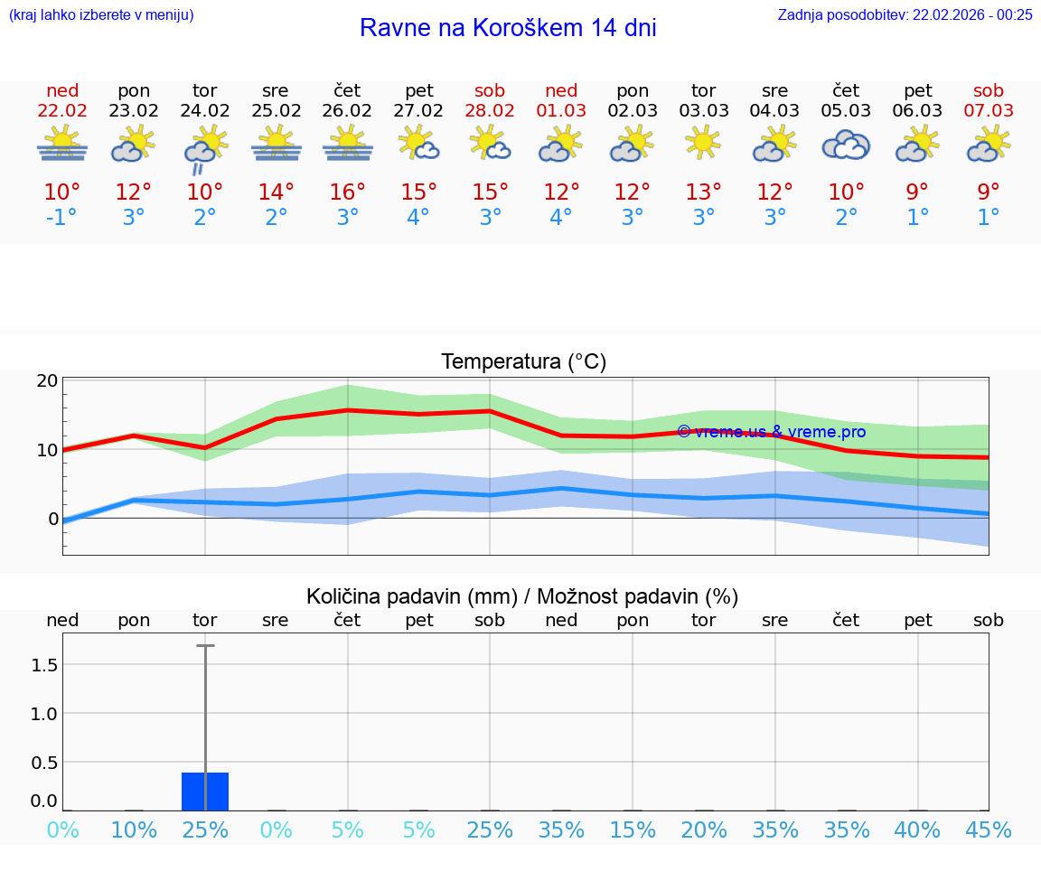 VREME 25 DNI  Ravne na Koroškem