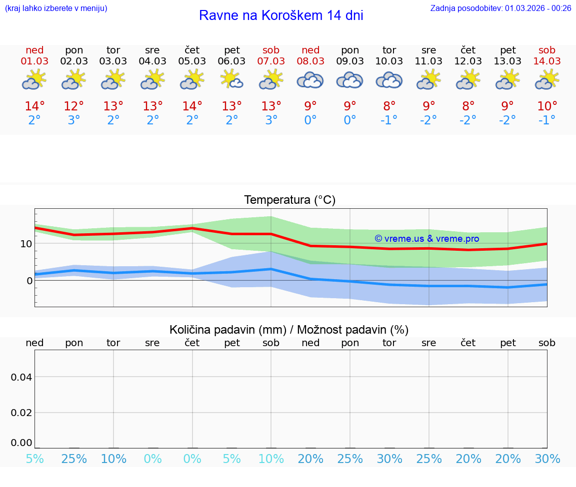 VREME 25 DNI  Ravne na Koroškem