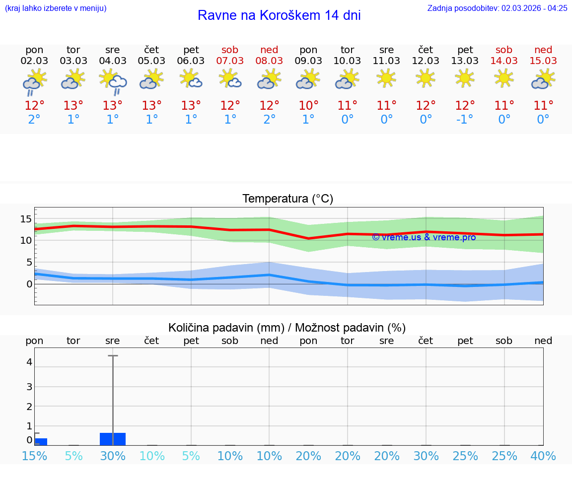 VREME 25 DNI  Ravne na Koroškem