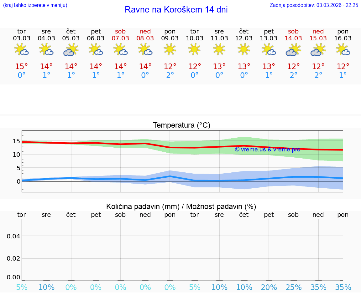 VREME 25 DNI  Ravne na Koroškem