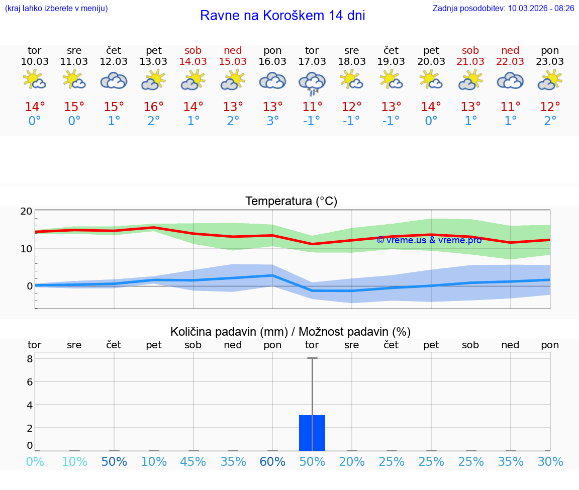 VREME 25 DNI  Ravne na Koroškem