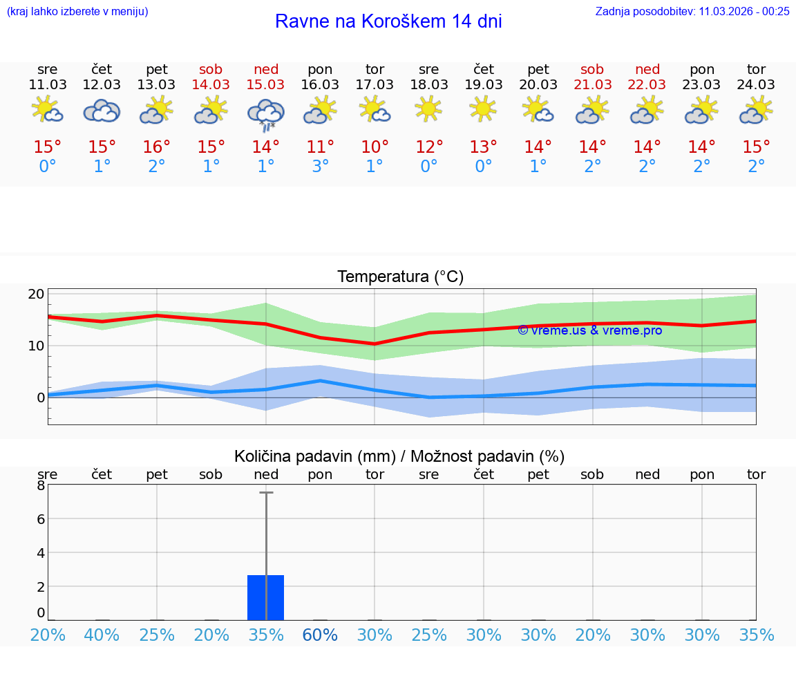VREME 25 DNI  Ravne na Koroškem