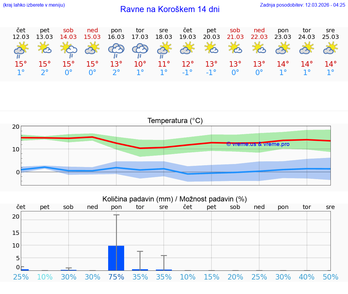 VREME 25 DNI  Ravne na Koroškem