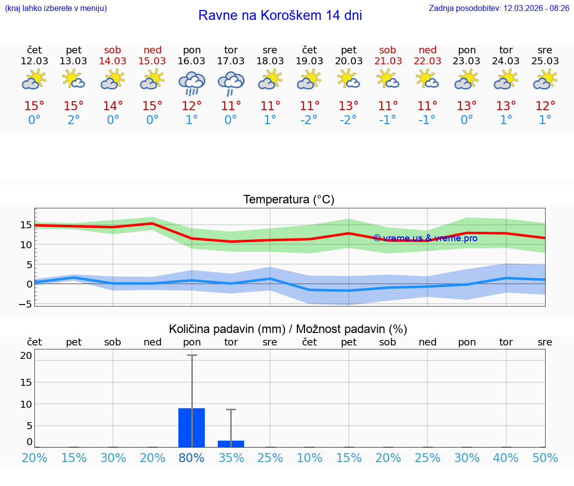 VREME 25 DNI  Ravne na Koroškem