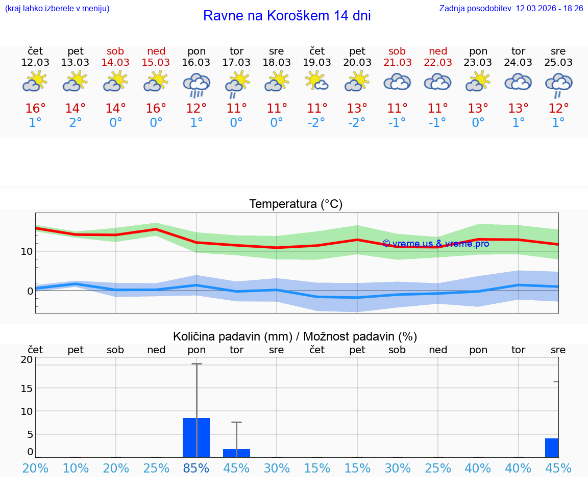 VREME 25 DNI  Ravne na Koroškem