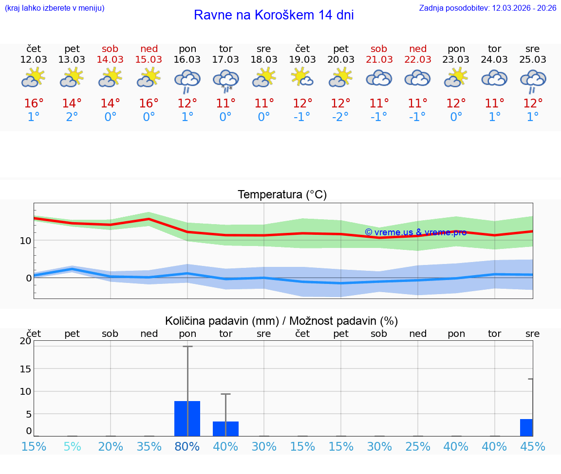 VREME 15 DNI  Ravne na Koroškem