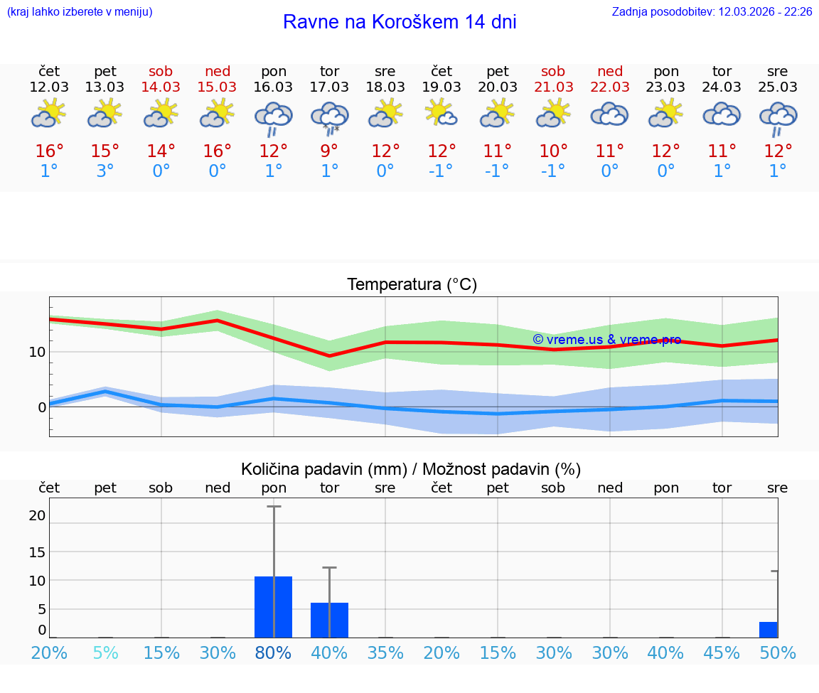 VREME 25 DNI  Ravne na Koroškem