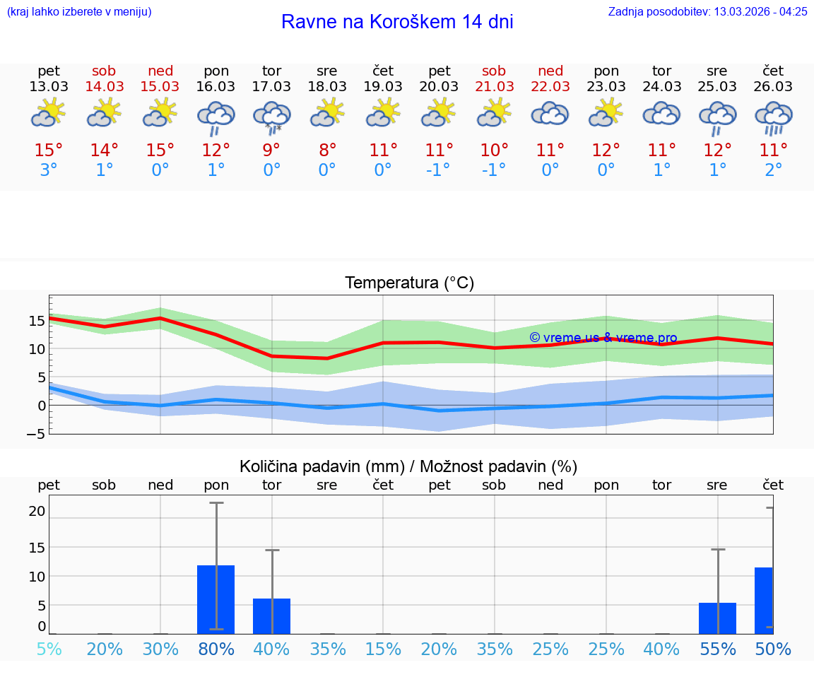 VREME 25 DNI  Ravne na Koroškem
