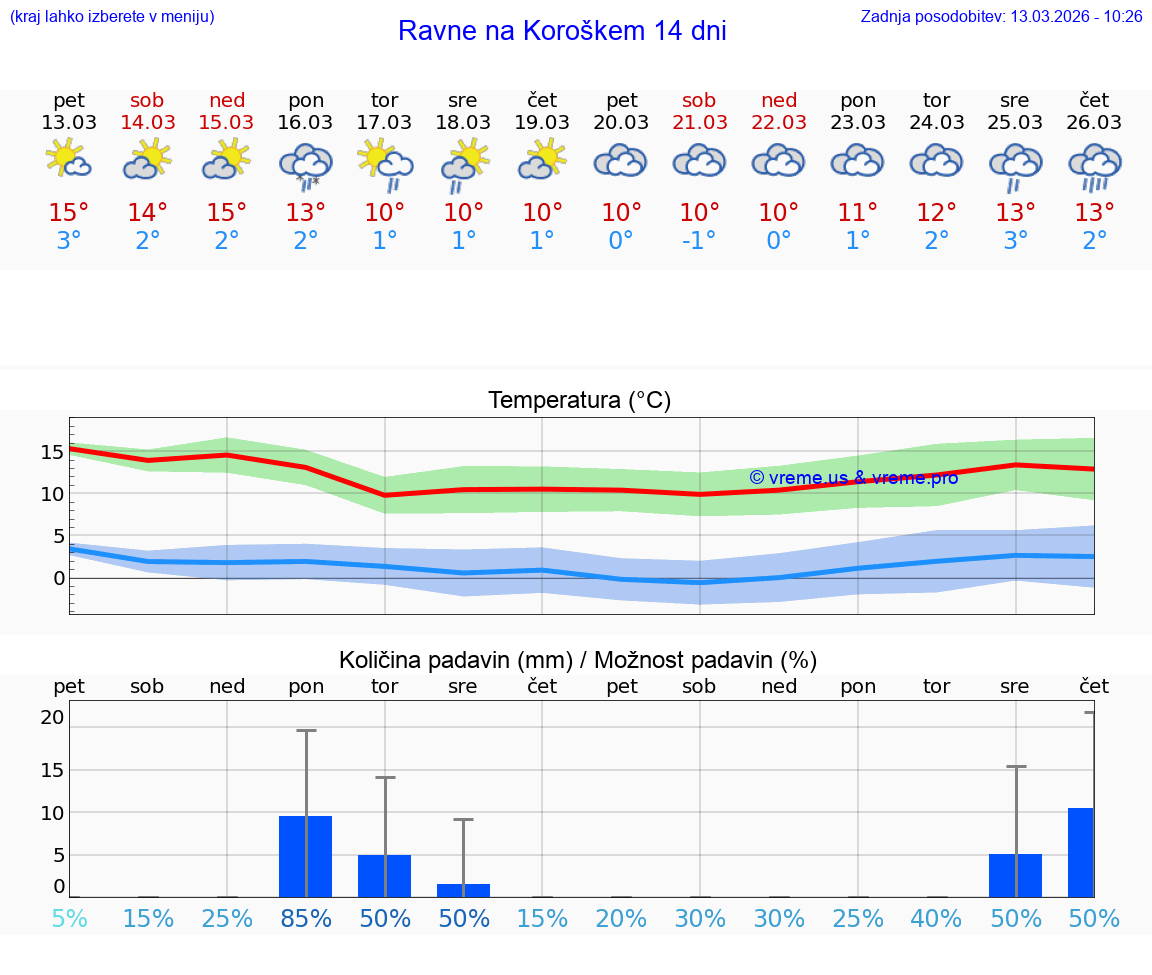 VREME 25 DNI  Ravne na Koroškem