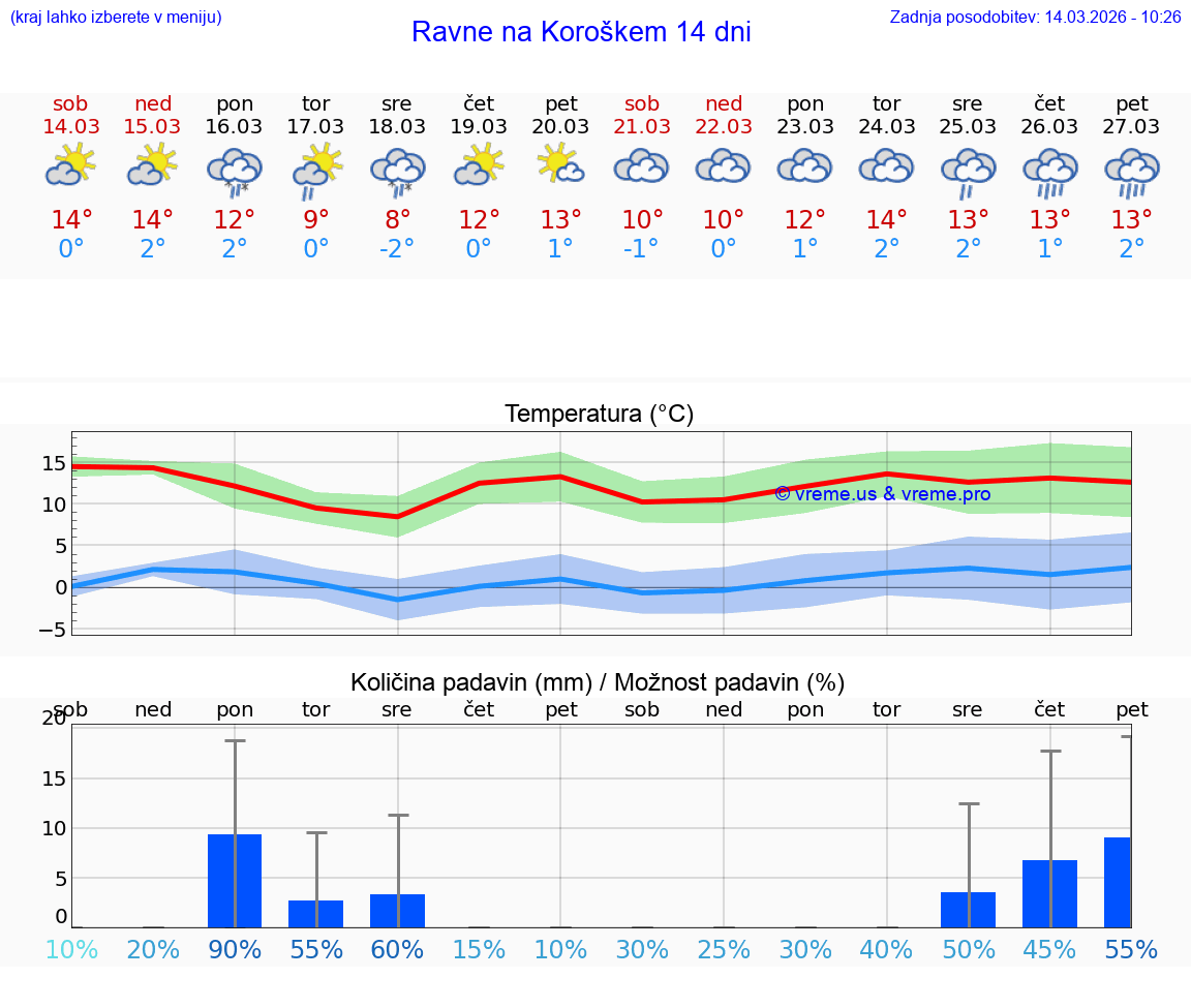 VREME 25 DNI  Ravne na Koroškem