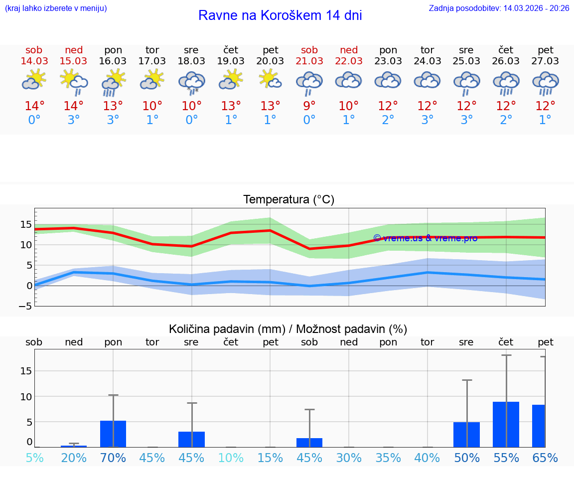 VREME 25 DNI  Ravne na Koroškem