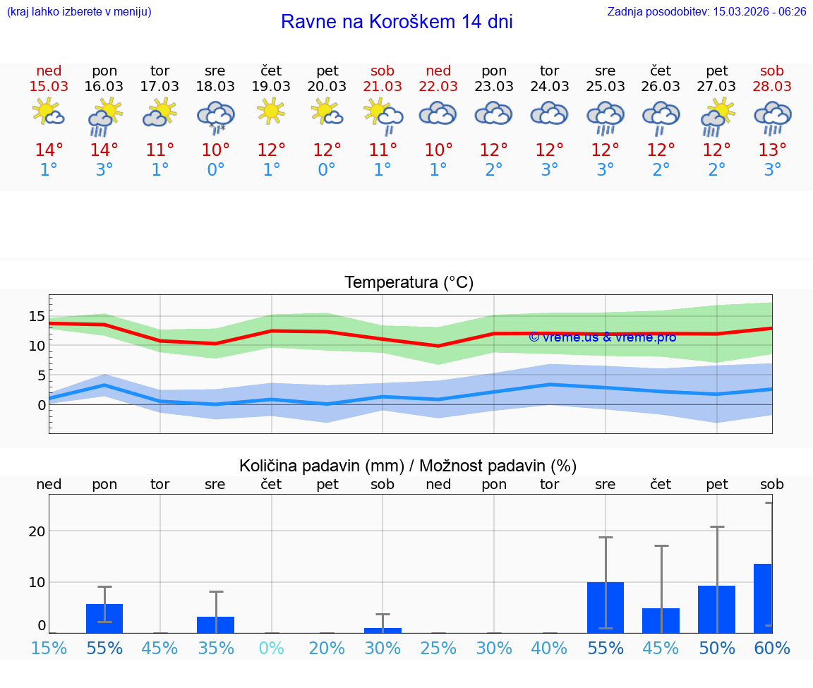 VREME 25 DNI  Ravne na Koroškem