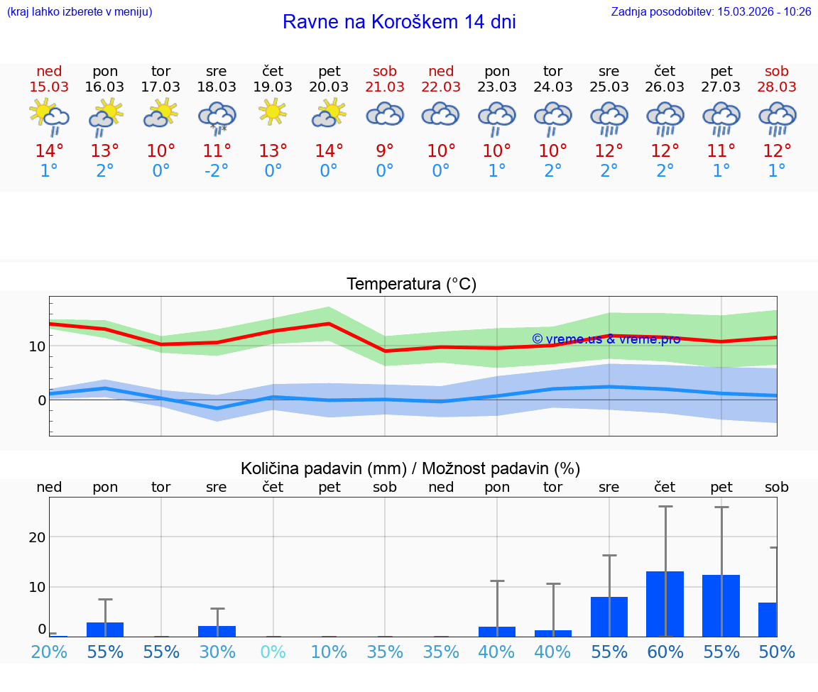 VREME 25 DNI  Ravne na Koroškem