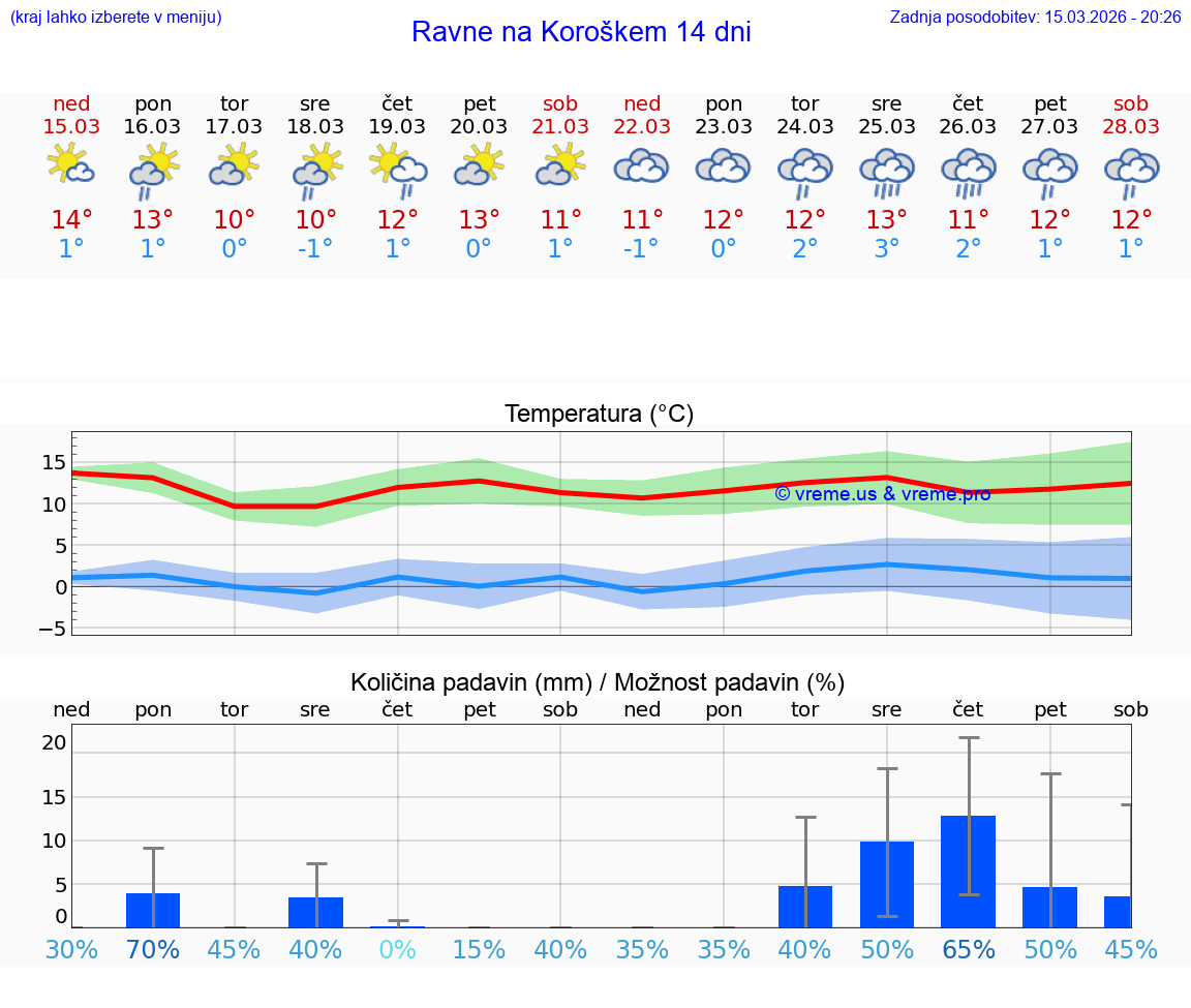 VREME 25 DNI  Ravne na Koroškem