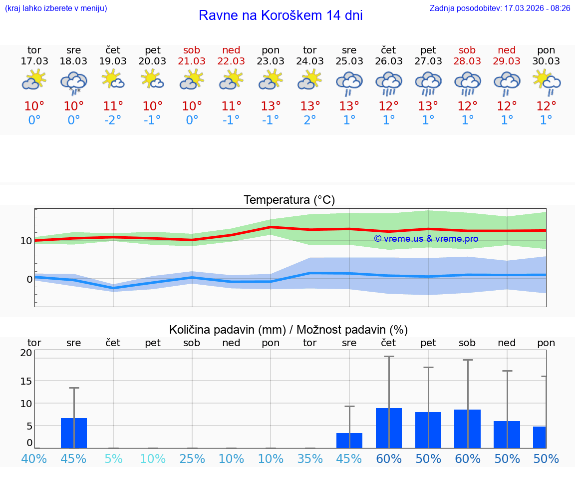 VREME 25 DNI  Ravne na Koroškem