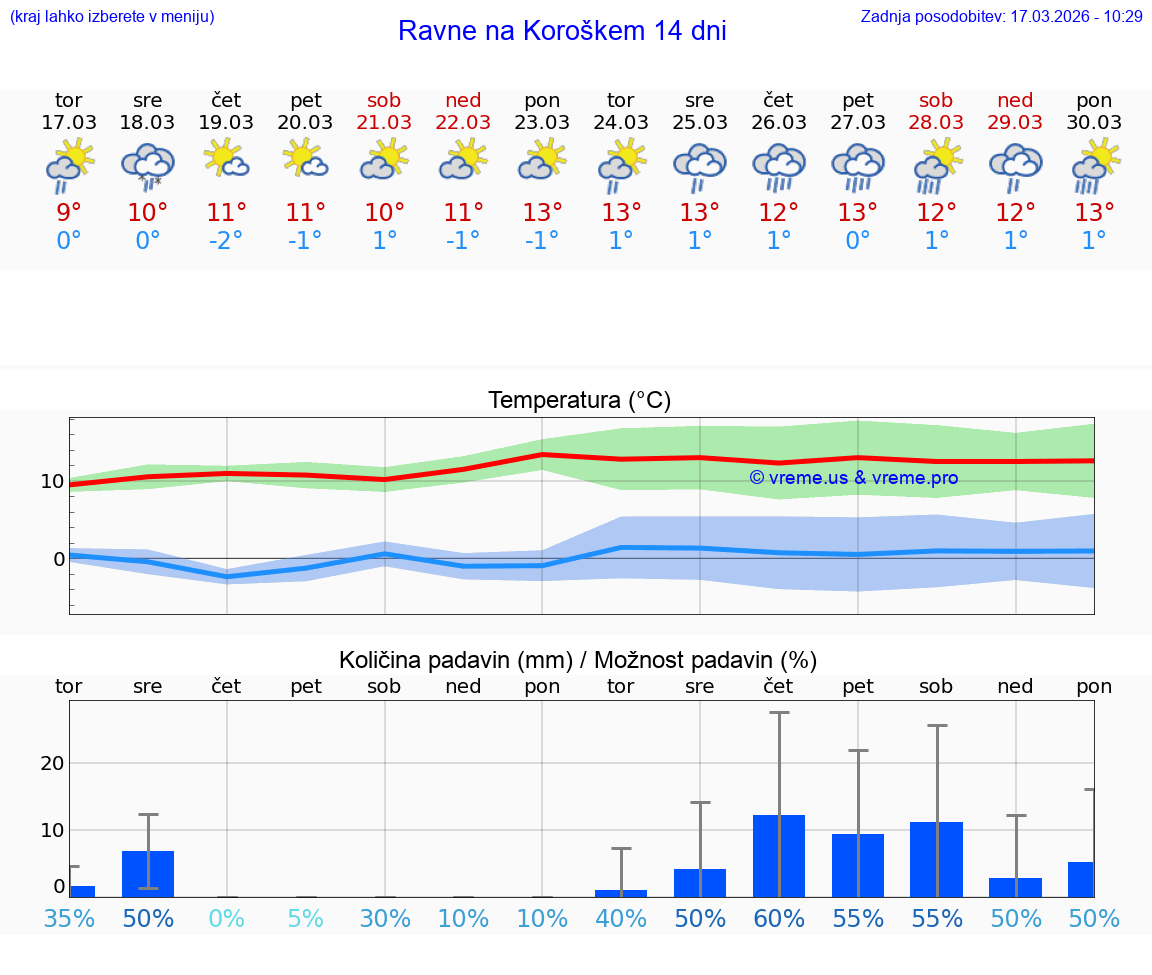 VREME 25 DNI  Ravne na Koroškem