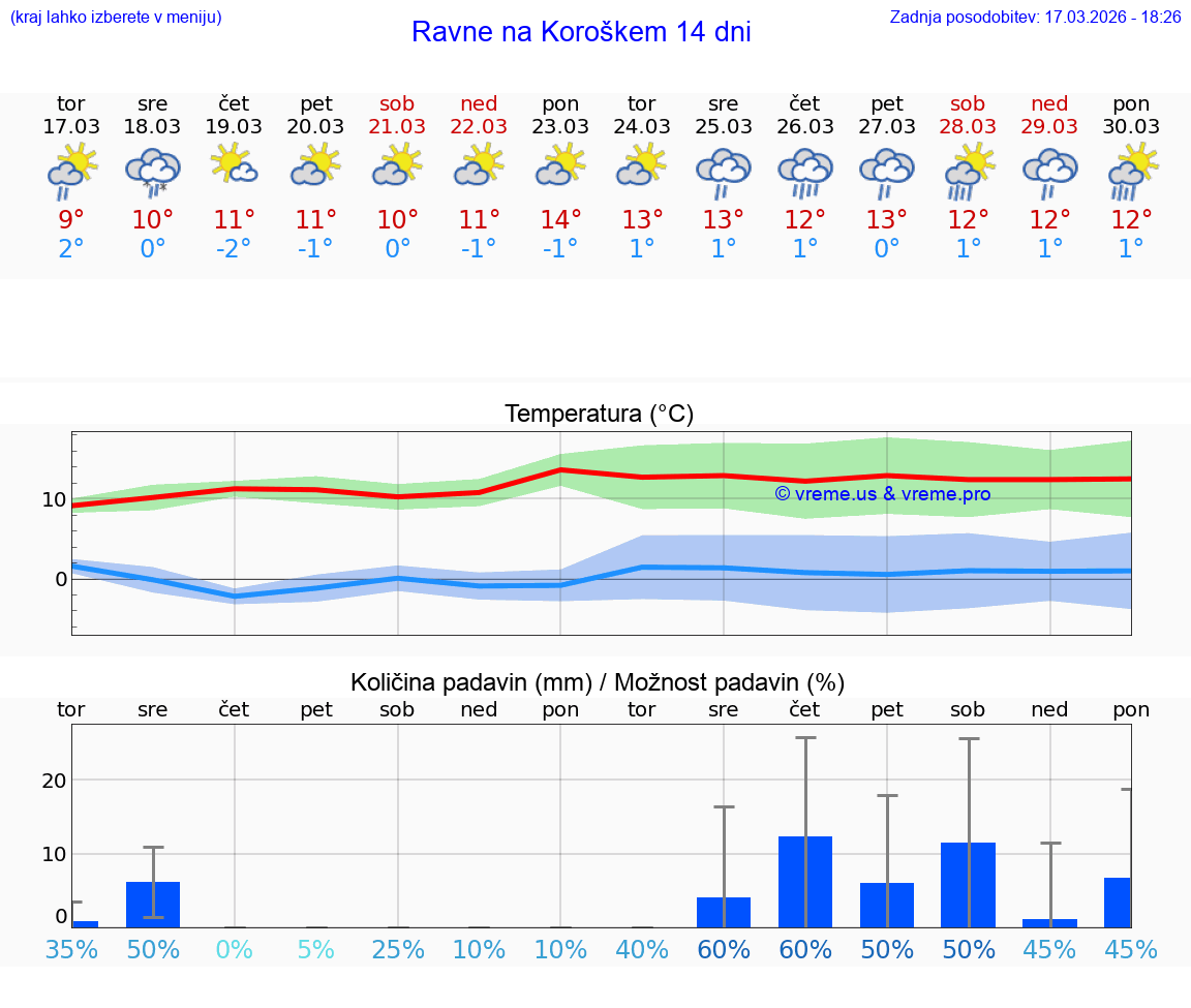 VREME 25 DNI  Ravne na Koroškem