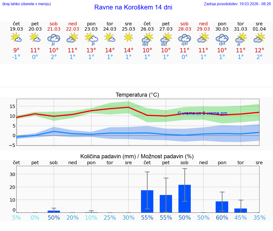 VREME 25 DNI  Ravne na Koroškem