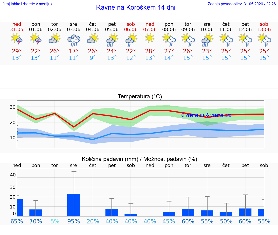 VREME 25 DNI  Ravne na Koroškem