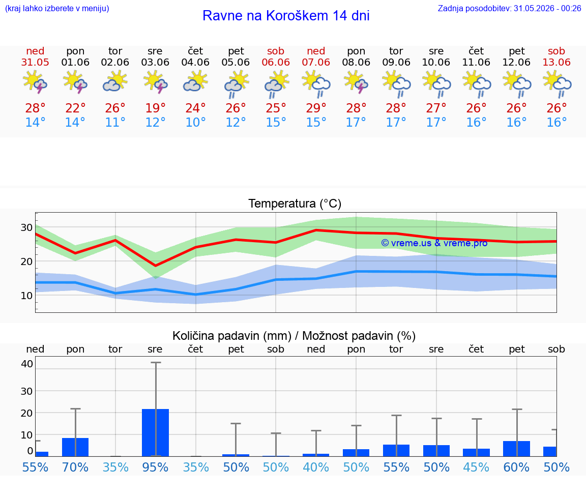 VREME 25 DNI  Ravne na Koroškem