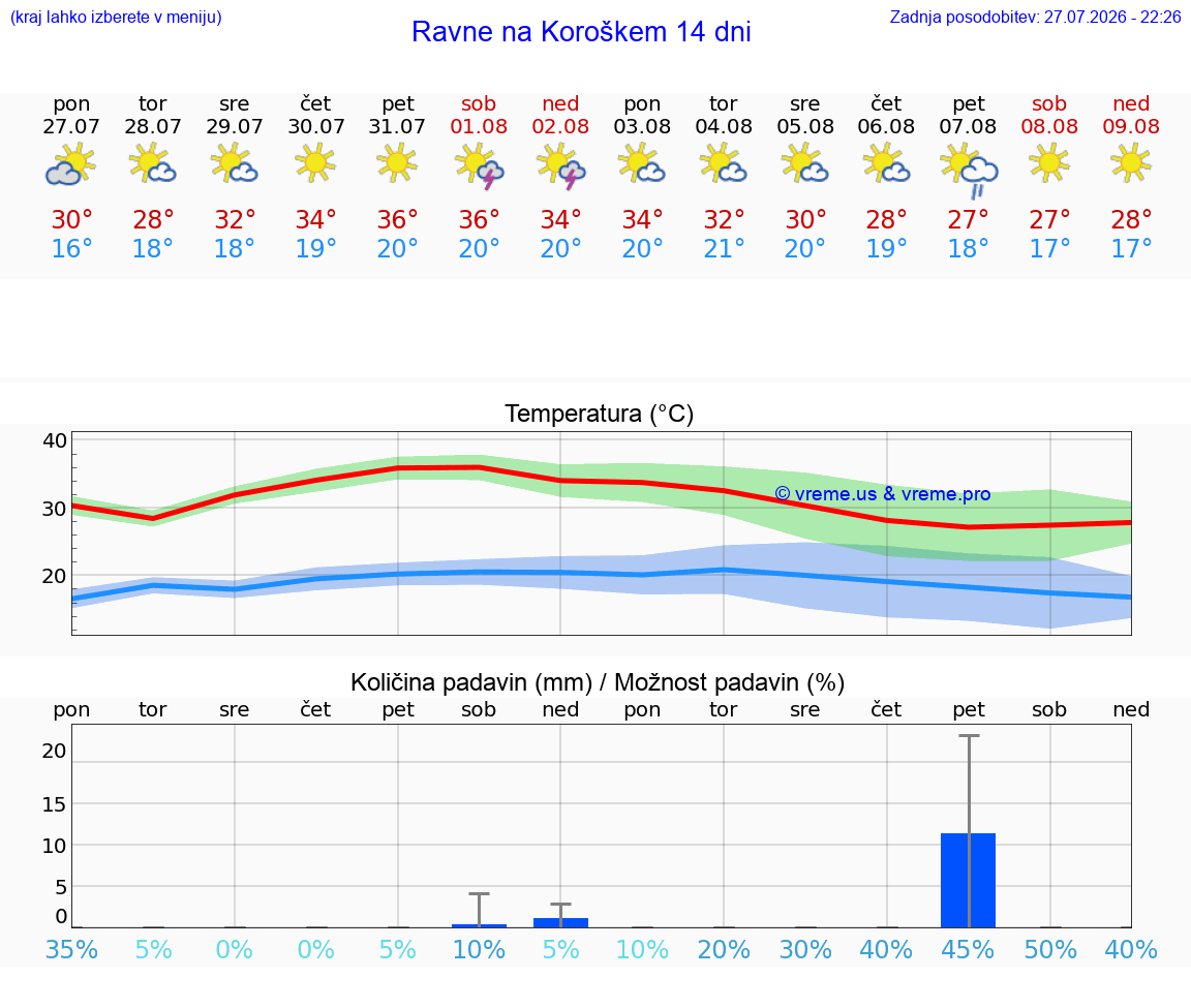 WETTER 15 TAGE  Ravne na Koroškem