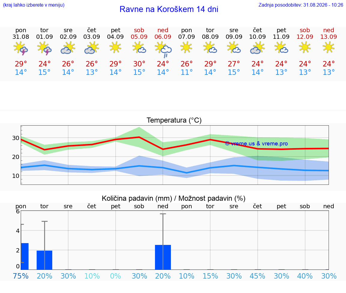 WETTER 15 TAGE  Ravne na Koroškem