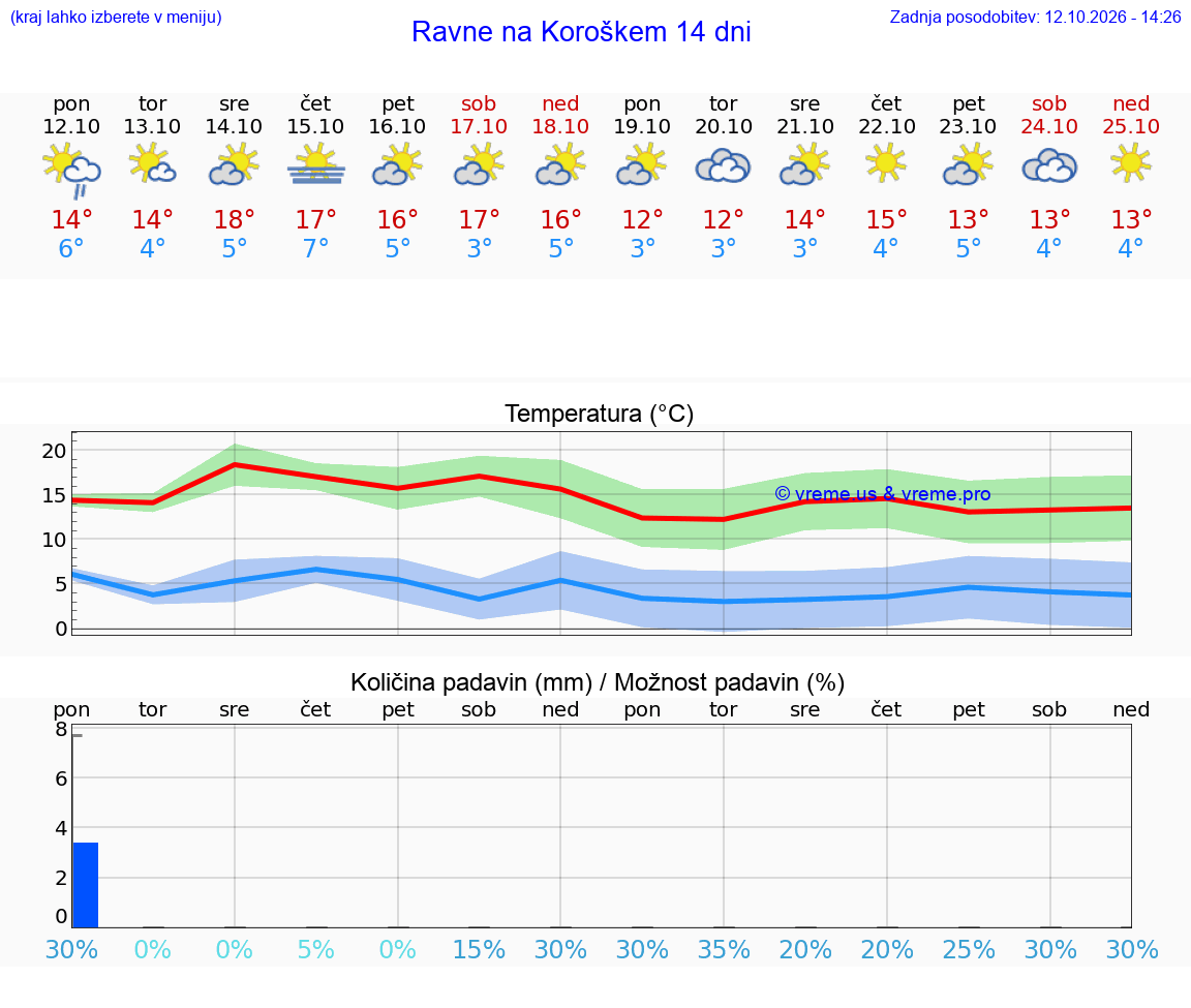 WETTER 15 TAGE  Ravne na Koroškem