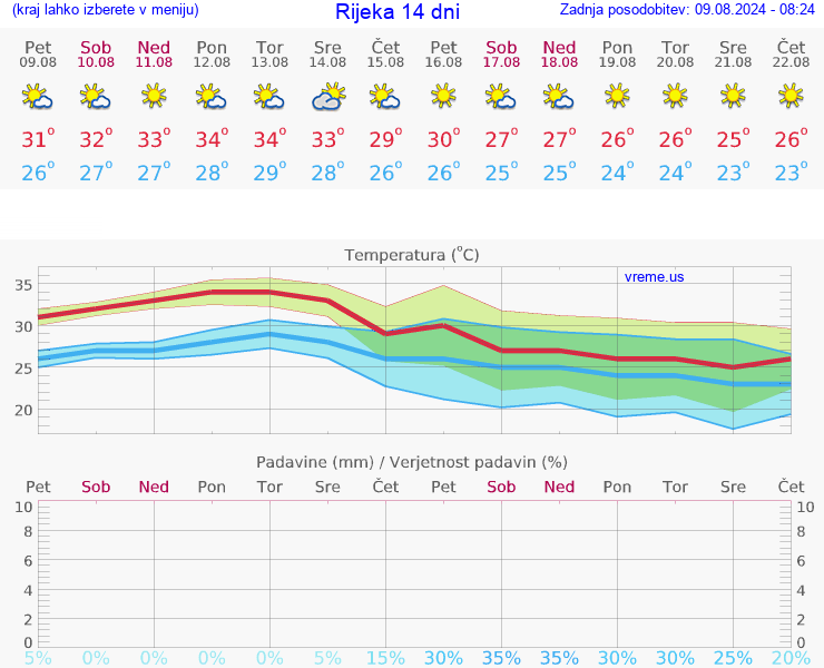 VREME 25 DNI Rijeka