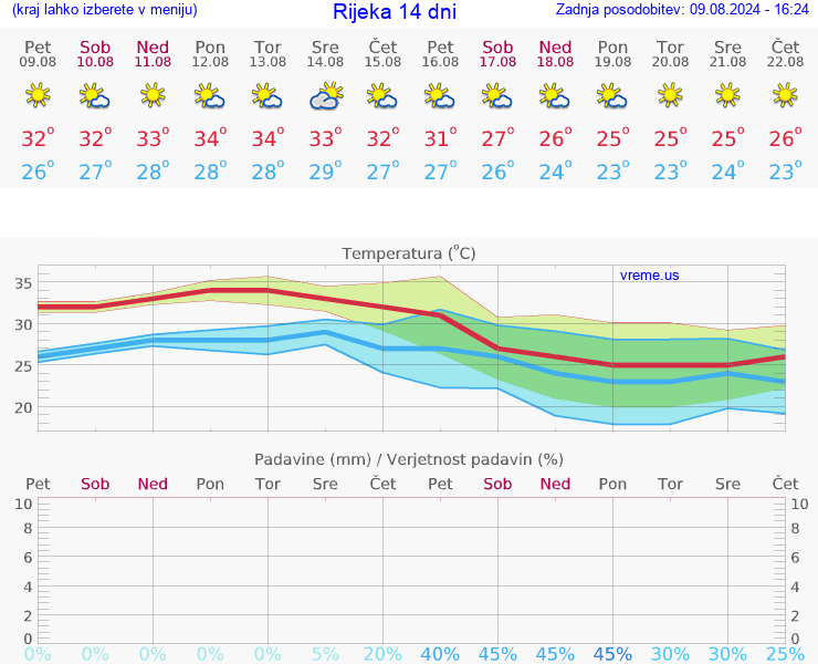 VREME 25 DNI Rijeka