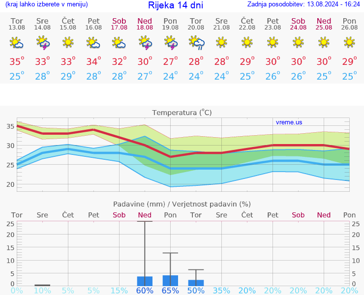 VREME 25 DNI Rijeka