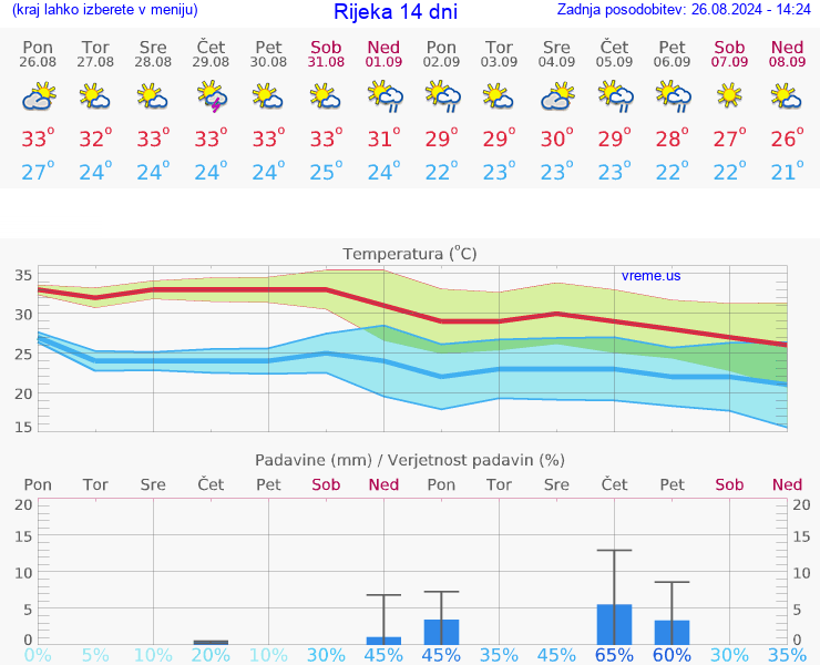 VREME 25 DNI Rijeka