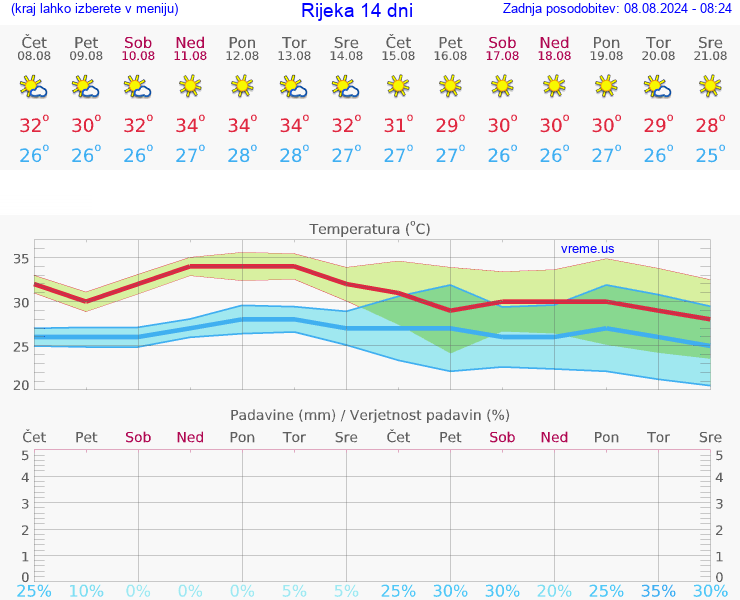 VREME 25 DNI Rijeka