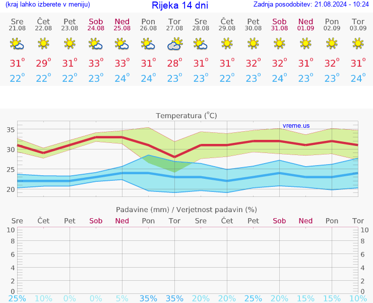 VREME 25 DNI Rijeka