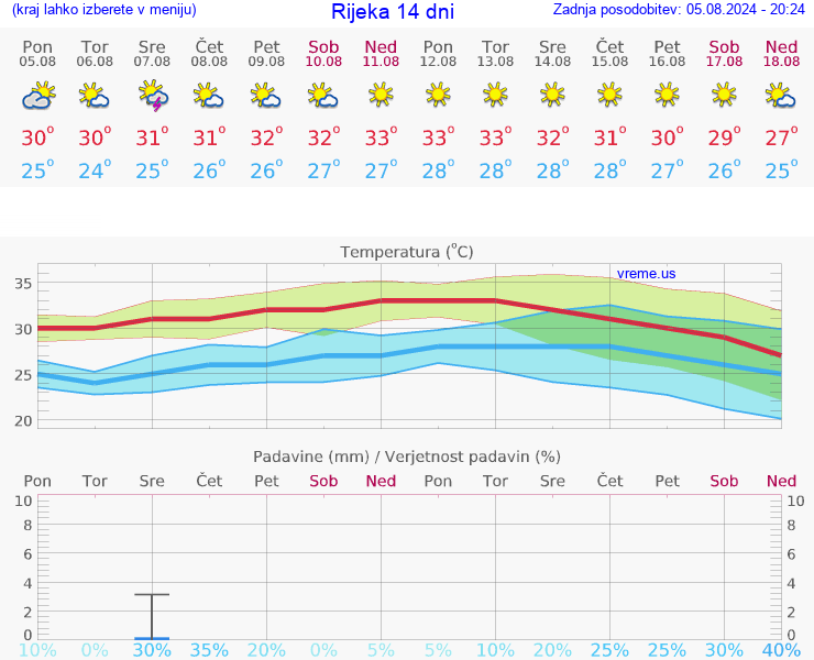 VREME 25 DNI Rijeka