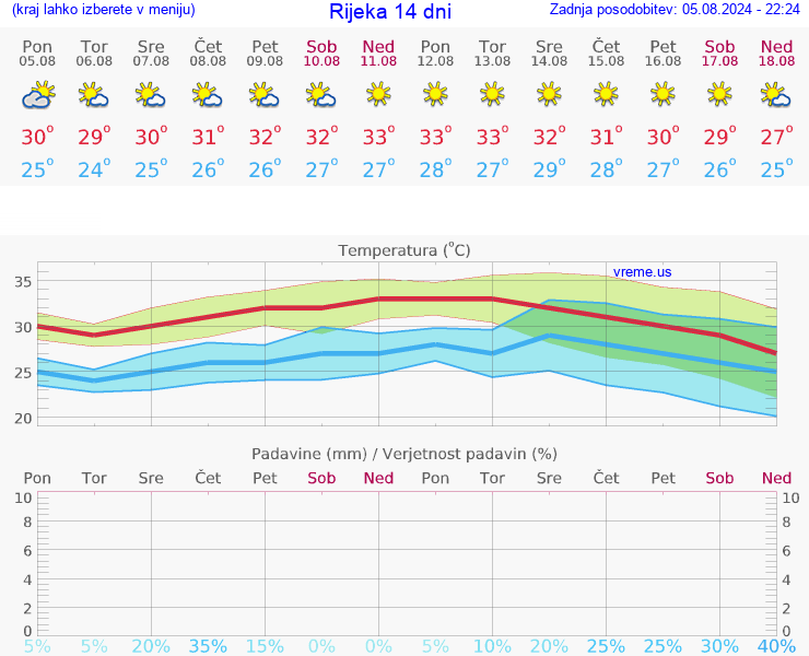 VREME 25 DNI Rijeka