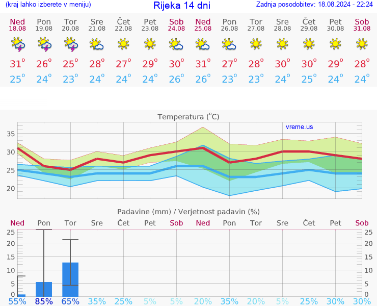 VREME 25 DNI Rijeka
