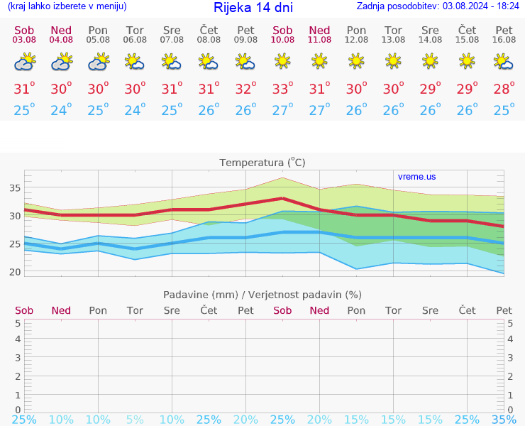 VREME 25 DNI Rijeka